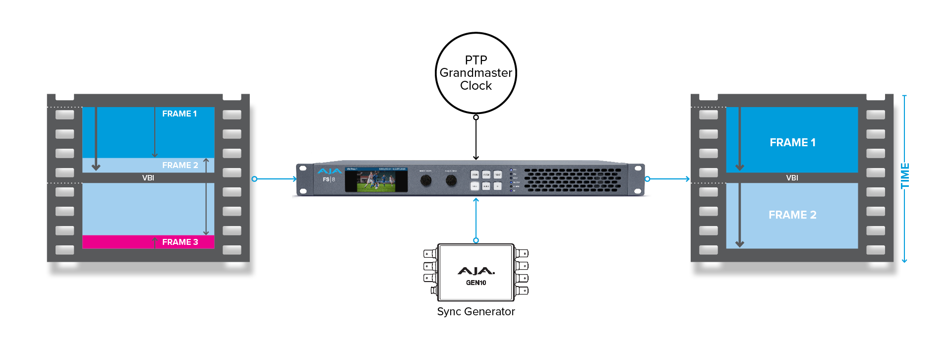 AJA FS8 Hybrid SDI/IP Media Processor - Bilde 2